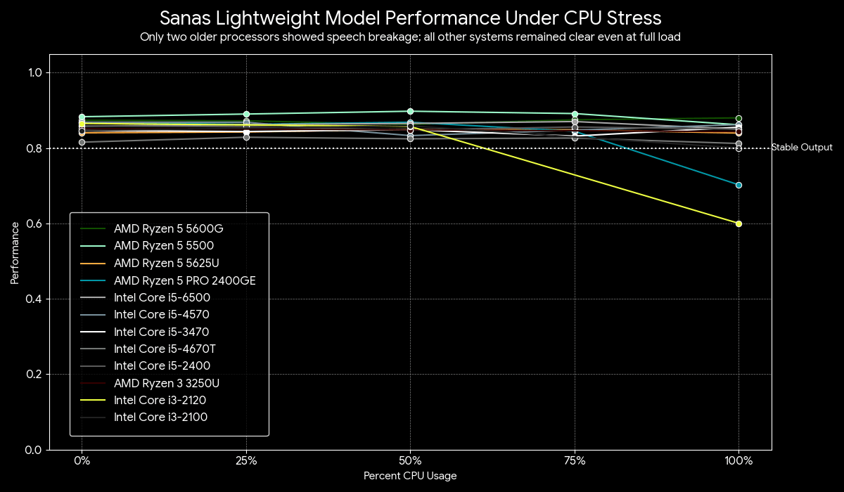 Sanas Lightweight Model Performance Under CPU Stress Graph