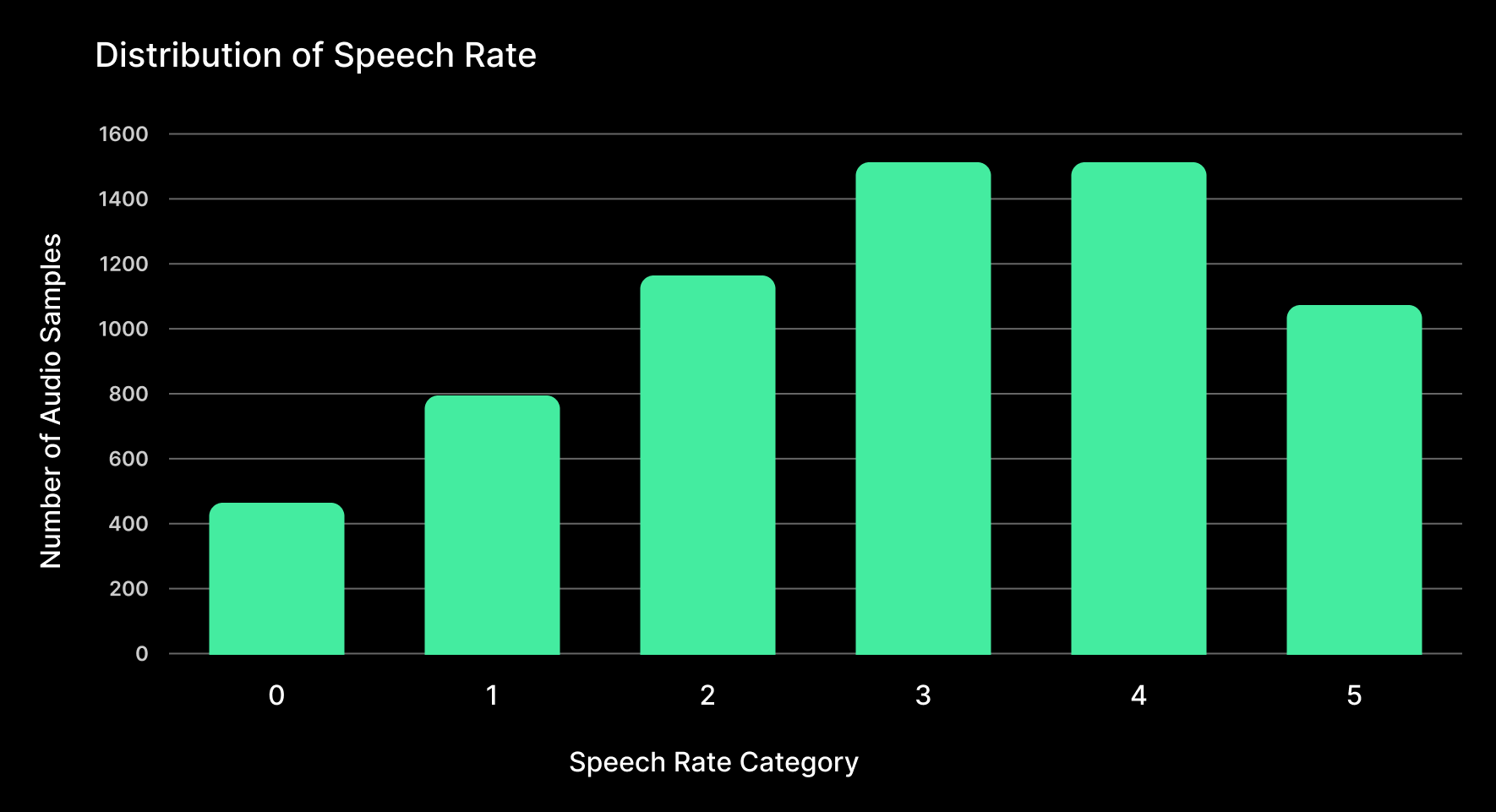 Sanas Accent Translation AT4.0 Distribution of Speech Rate