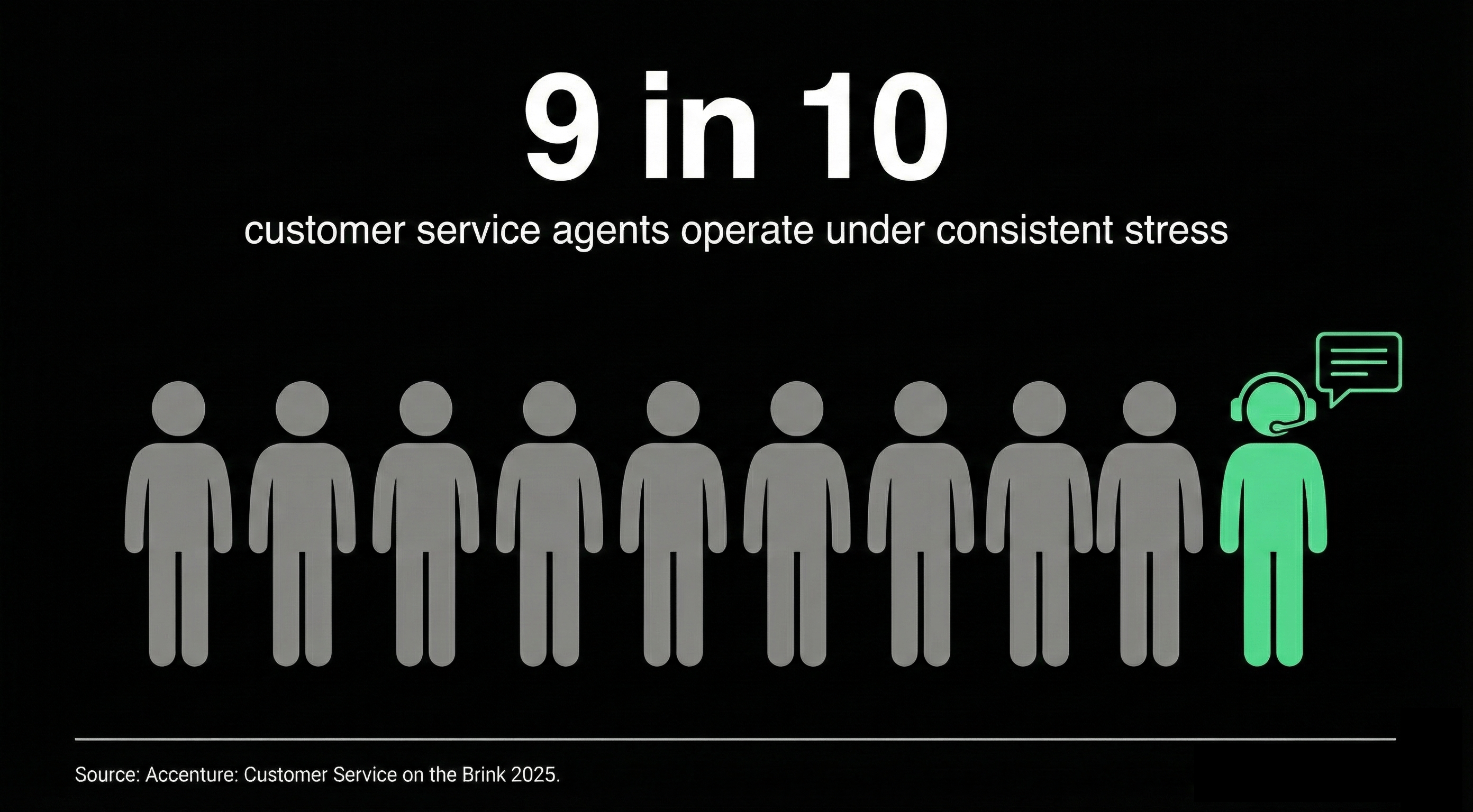 CX Statistics Icon array showing 9 out of 10 contact center agent figures highlighted, representing that only 11% of agents describe their job as not very stressful — meaning nearly 9 in 10 operate under consistent pressure.