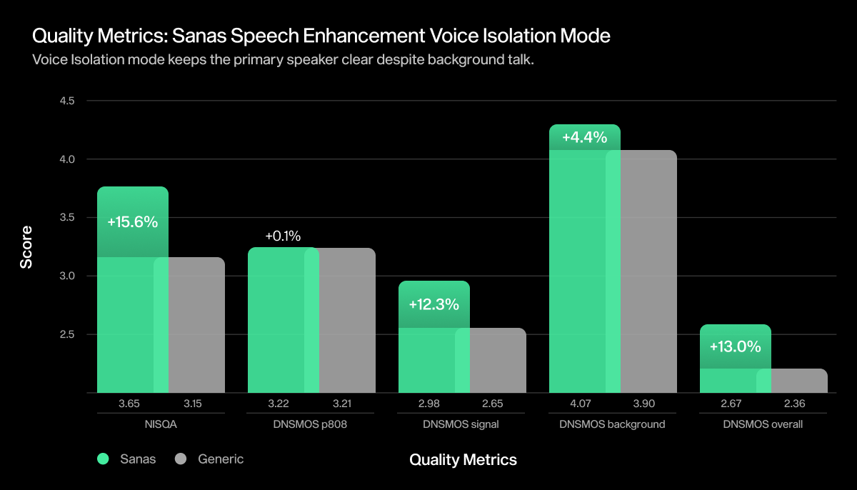 Sanas Speech Enhancement 1.0 Voice Isolation Mode Quality Metrics